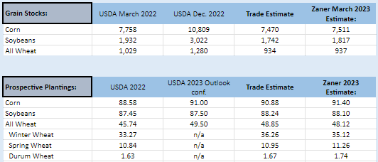 March Pre-Report USDA Prospective Planting and Quarterly Grain Stock Estimates