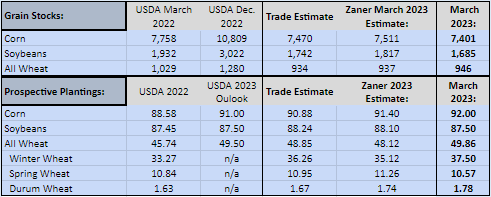 USDA Planting Intentions and Quarterly Grain Stocks